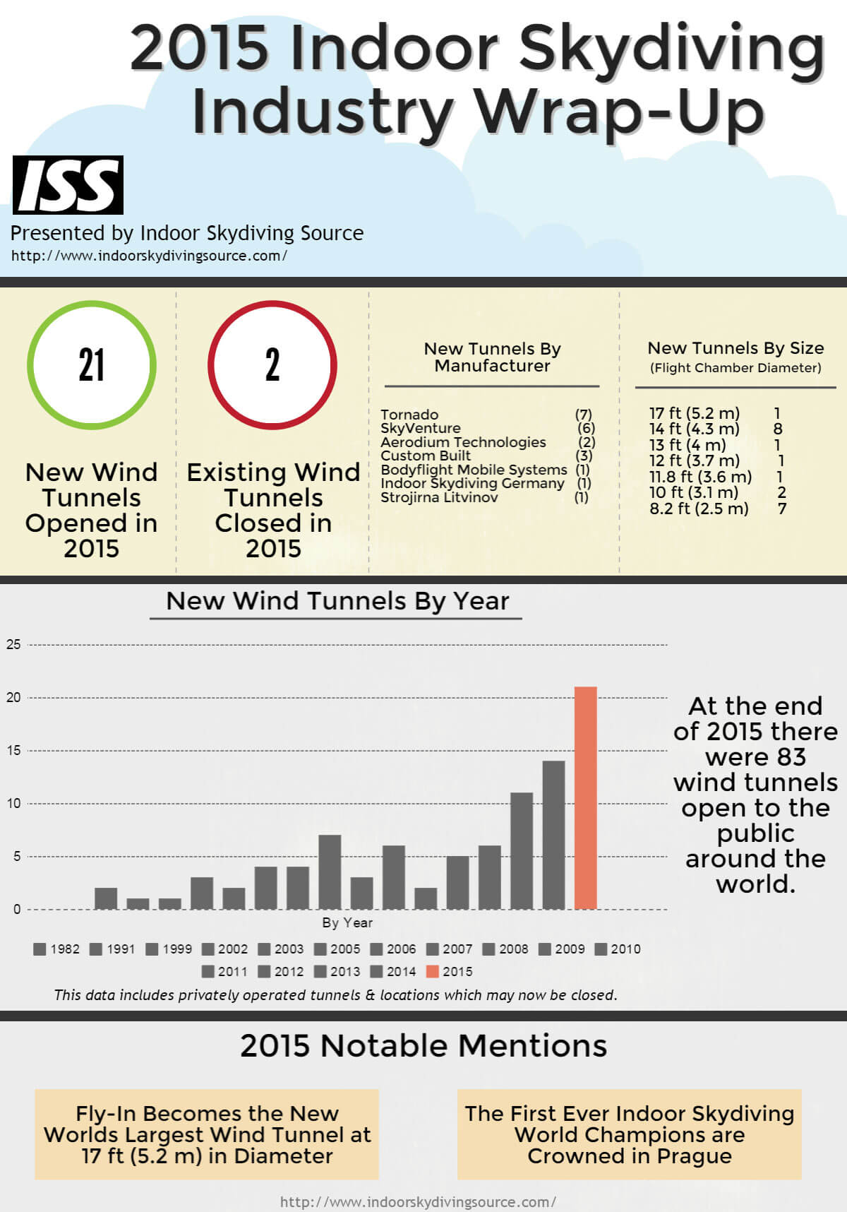 The 2015 Indoor Skydiving Industry Wrap-Up Infogram